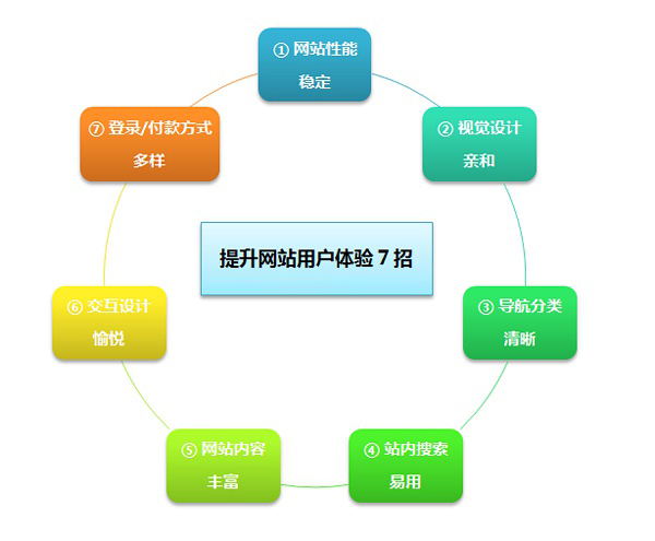 网站建设如何提升用户体验